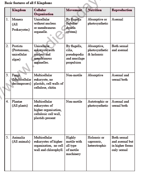 Biological Classification Short Notes Pdf